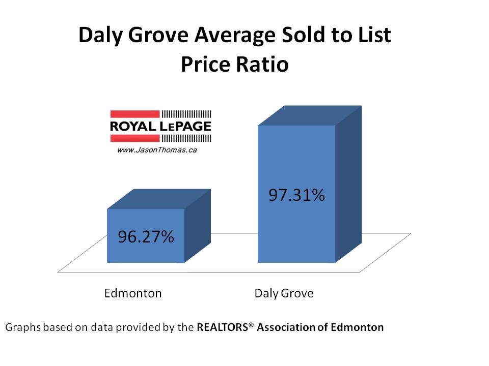 Daly Grove Millwoods average sold to list price ratio